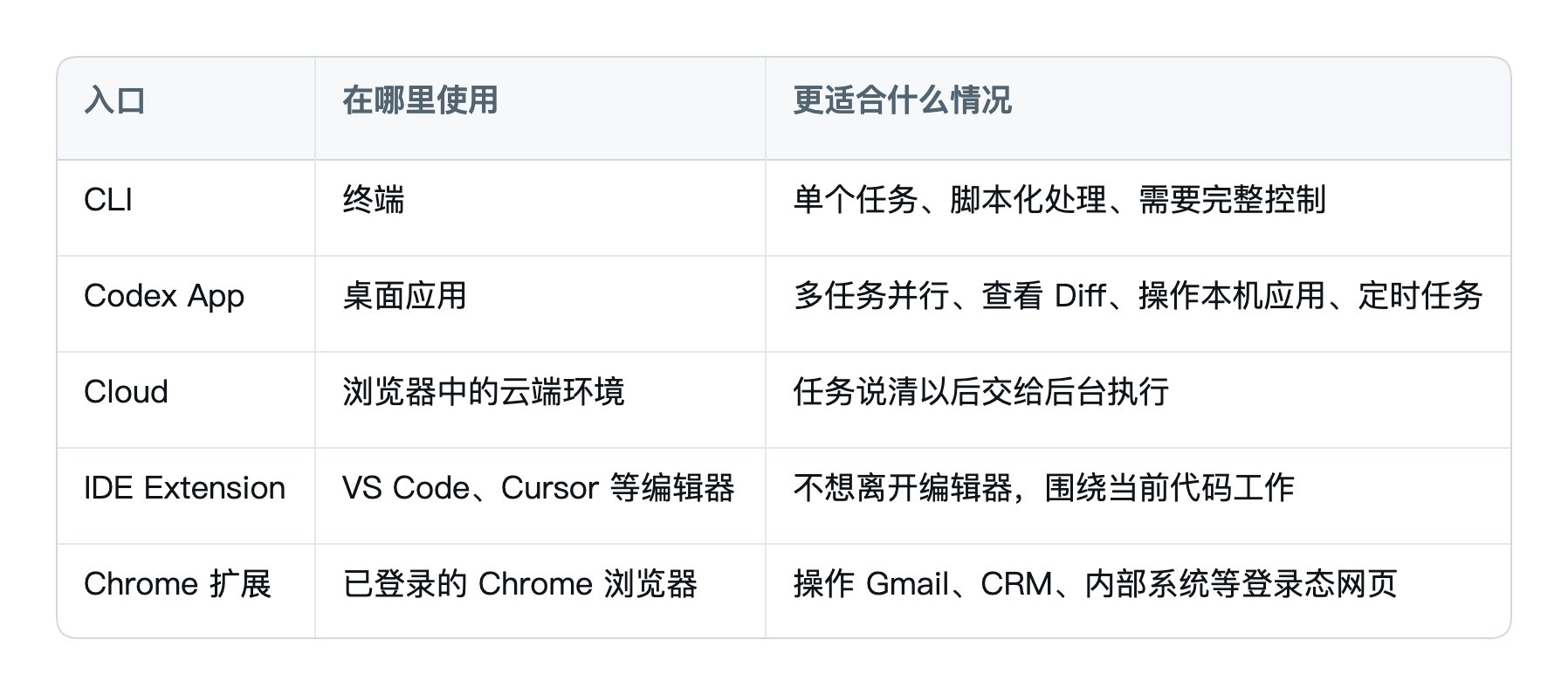 Codex 五个主要入口