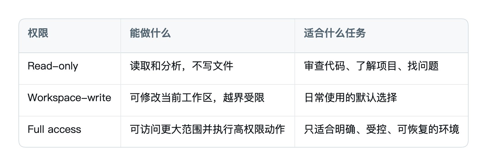 权限三档示意